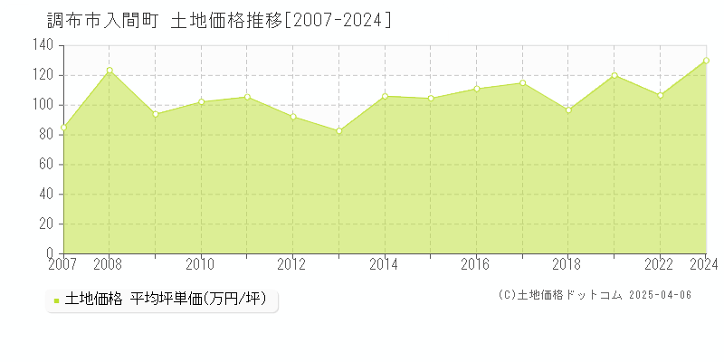 調布市入間町の土地価格推移グラフ 