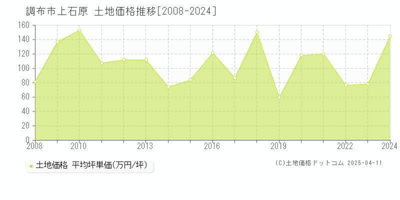 調布市上石原の土地取引事例推移グラフ 