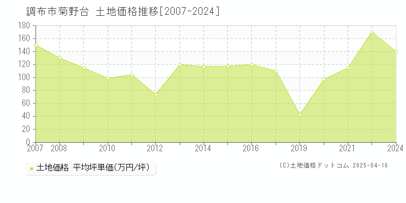 調布市菊野台の土地価格推移グラフ 