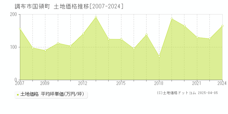 調布市国領町の土地価格推移グラフ 