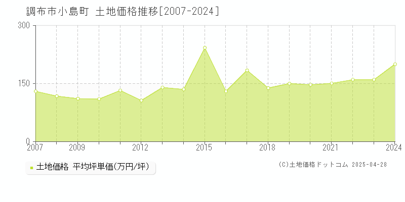 調布市小島町の土地取引事例推移グラフ 