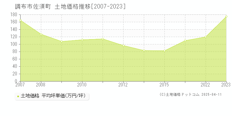 調布市佐須町の土地取引事例推移グラフ 