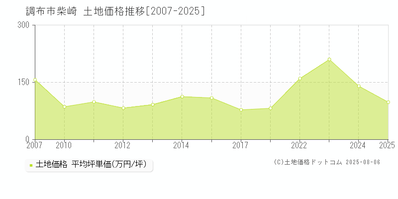 柴崎(調布市)の土地価格推移グラフ(坪単価)[2007-2025年]