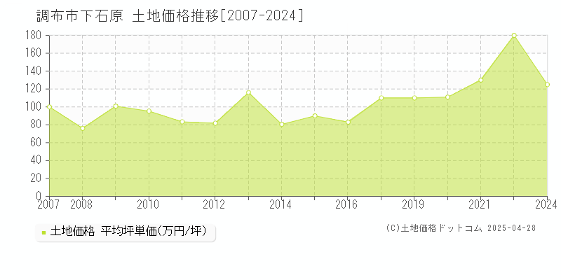 調布市下石原の土地価格推移グラフ 