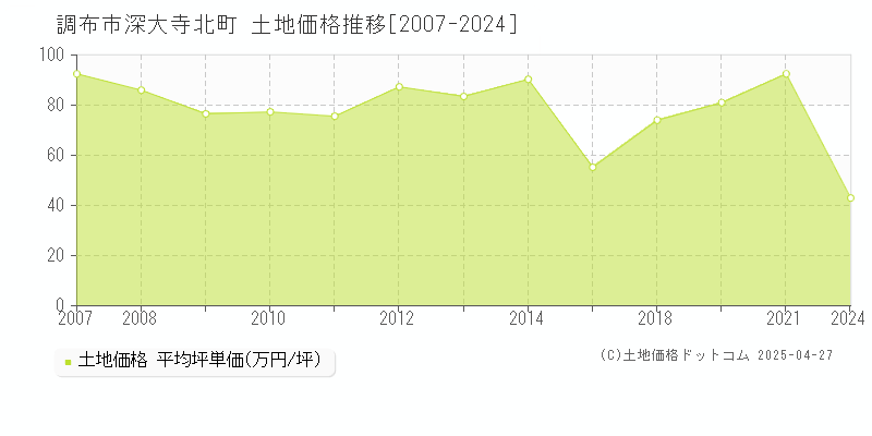 調布市深大寺北町の土地価格推移グラフ 