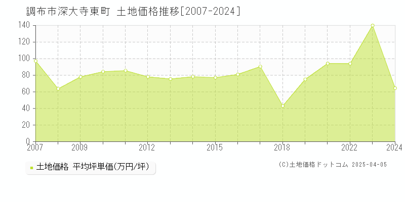 調布市深大寺東町の土地価格推移グラフ 