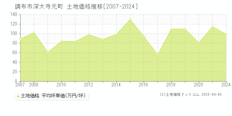 調布市深大寺元町の土地価格推移グラフ 