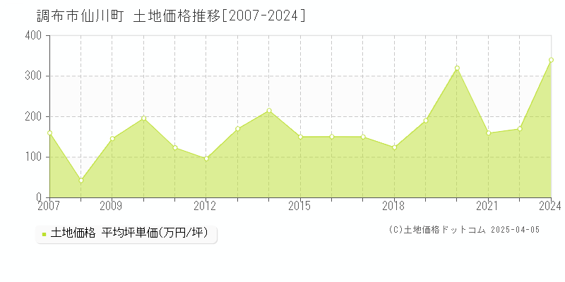 調布市仙川町の土地取引事例推移グラフ 