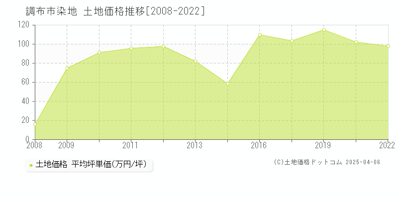 調布市染地の土地価格推移グラフ 