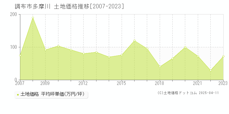 調布市多摩川の土地取引事例推移グラフ 