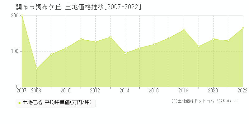 調布市調布ケ丘の土地価格推移グラフ 