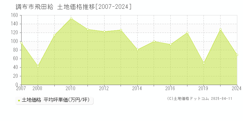 調布市飛田給の土地価格推移グラフ 