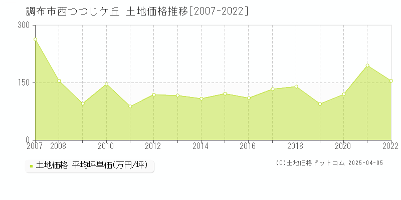 調布市西つつじケ丘の土地価格推移グラフ 