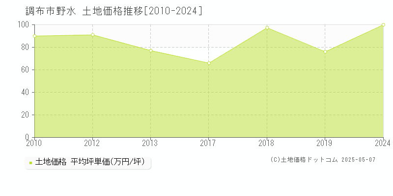 調布市野水の土地取引事例推移グラフ 