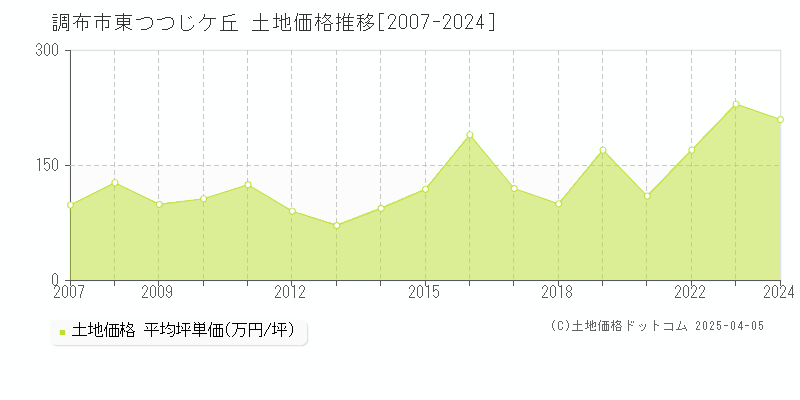 調布市東つつじケ丘の土地価格推移グラフ 