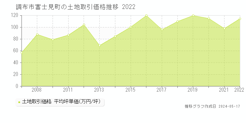 調布市富士見町の土地価格推移グラフ 