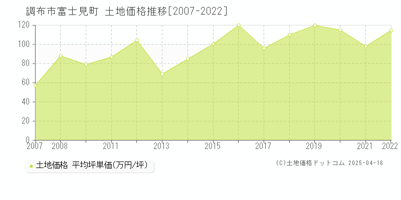 調布市富士見町の土地価格推移グラフ 