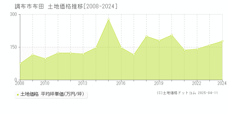 調布市布田の土地価格推移グラフ 