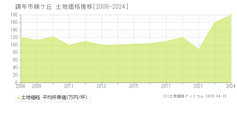 調布市緑ケ丘の土地取引価格推移グラフ 