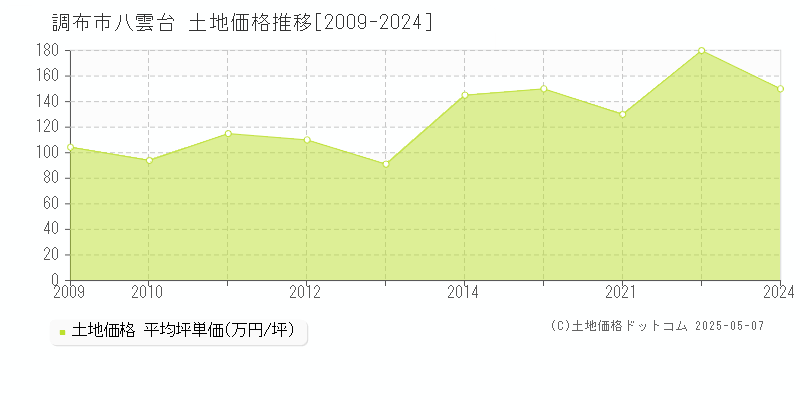 八雲台(調布市)の土地価格推移グラフ(坪単価)[2009-2024年]