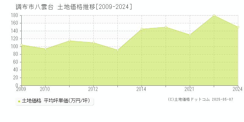 調布市八雲台の土地取引事例推移グラフ 