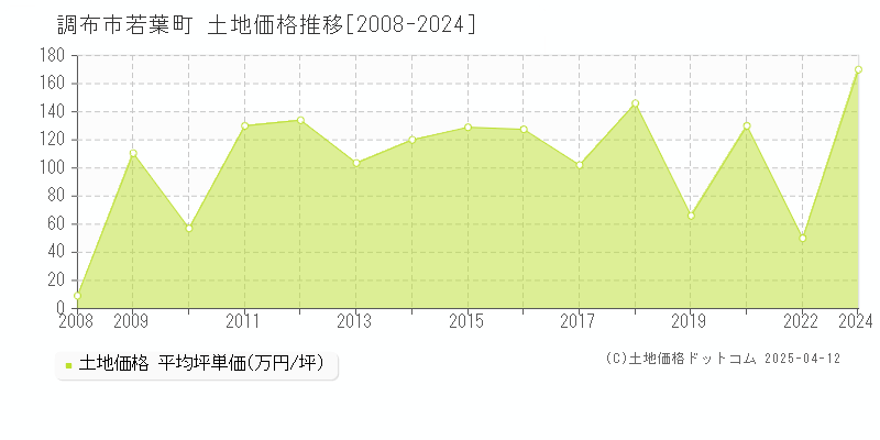 調布市若葉町の土地価格推移グラフ 