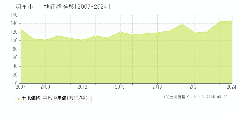 調布市(東京都)の土地価格推移グラフ(坪単価)[2007-2024年]