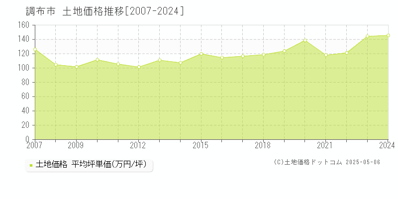 調布市全域の土地価格推移グラフ 