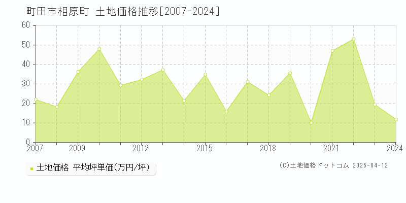 町田市相原町の土地価格推移グラフ 