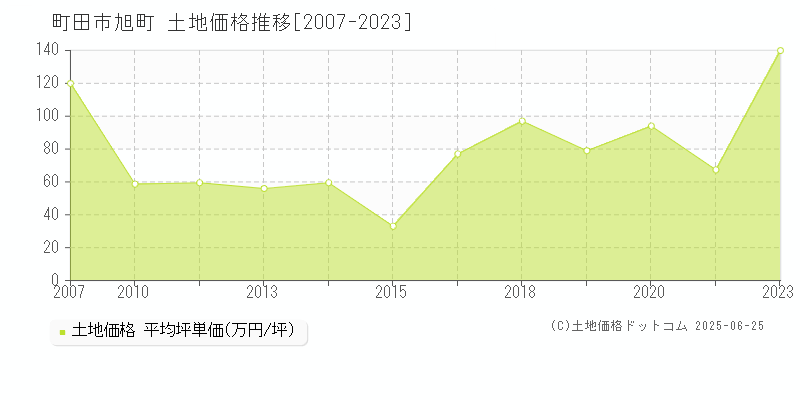 旭町(町田市)の土地価格推移グラフ(坪単価)[2007-2023年]