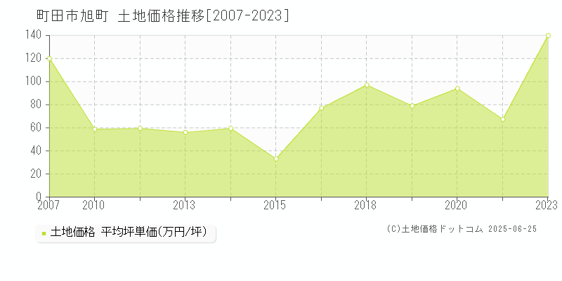 町田市旭町の土地価格推移グラフ 