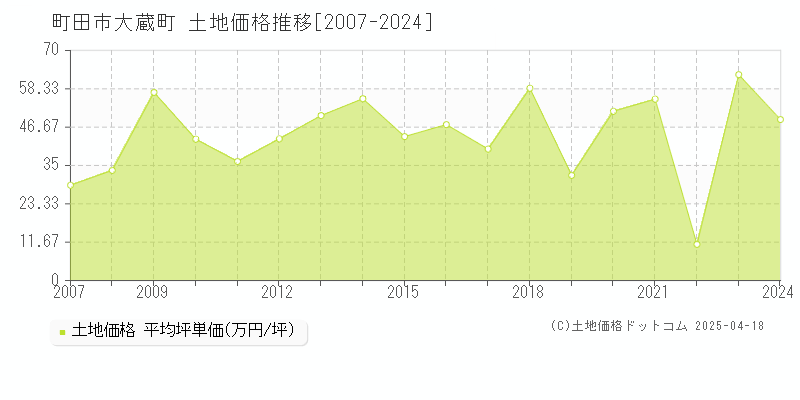 町田市大蔵町の土地取引価格推移グラフ 