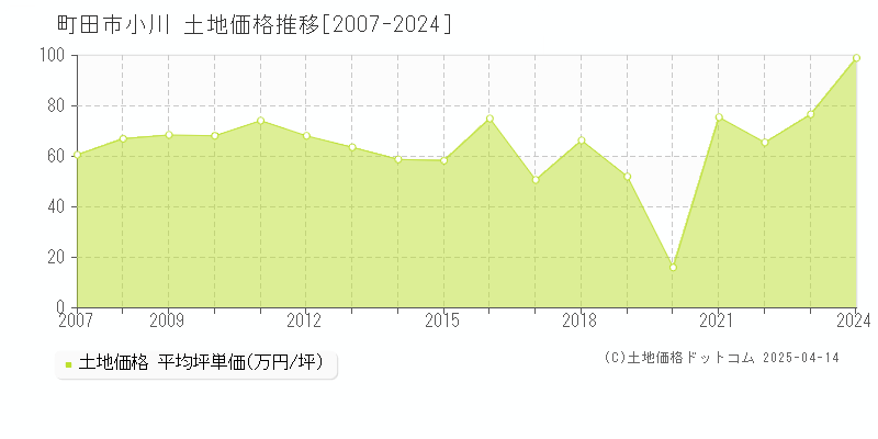 町田市小川の土地価格推移グラフ 