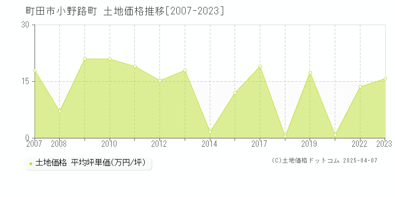 町田市小野路町の土地価格推移グラフ 