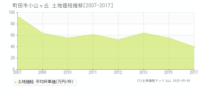 小山ヶ丘(町田市)の土地価格推移グラフ(坪単価)[2007-2017年]