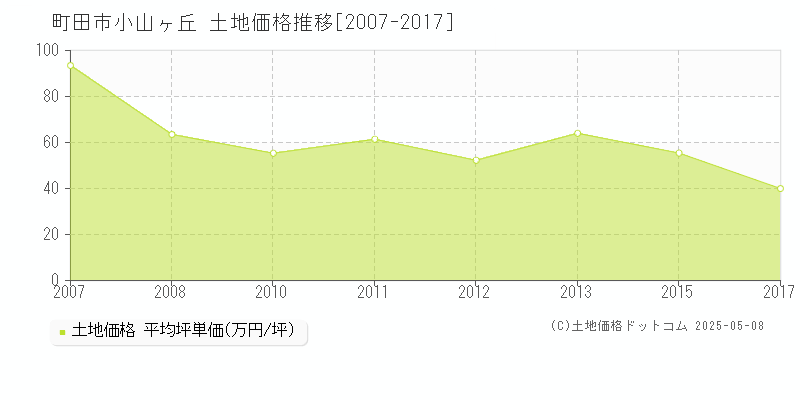 町田市小山ヶ丘の土地価格推移グラフ 