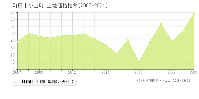 町田市小山町の土地価格推移グラフ 