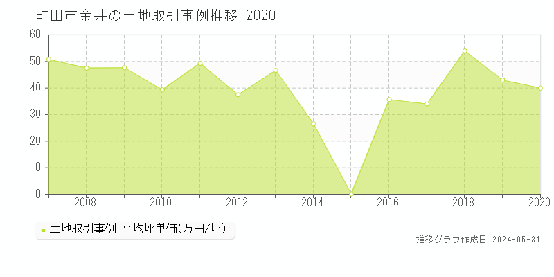 町田市金井の土地価格推移グラフ 