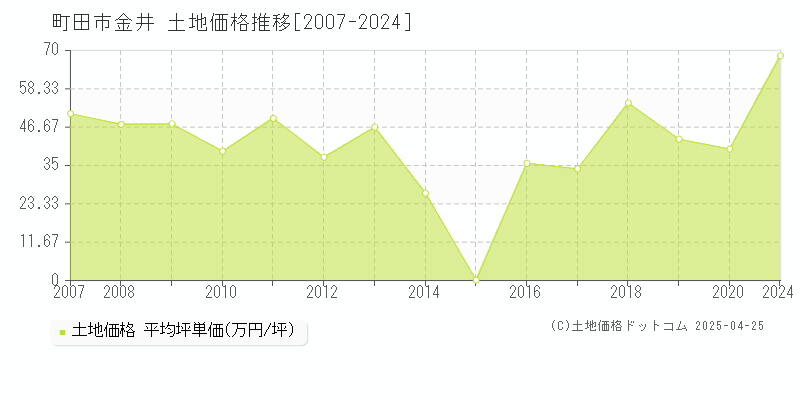 町田市金井の土地価格推移グラフ 