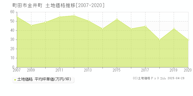 町田市金井町の土地価格推移グラフ 