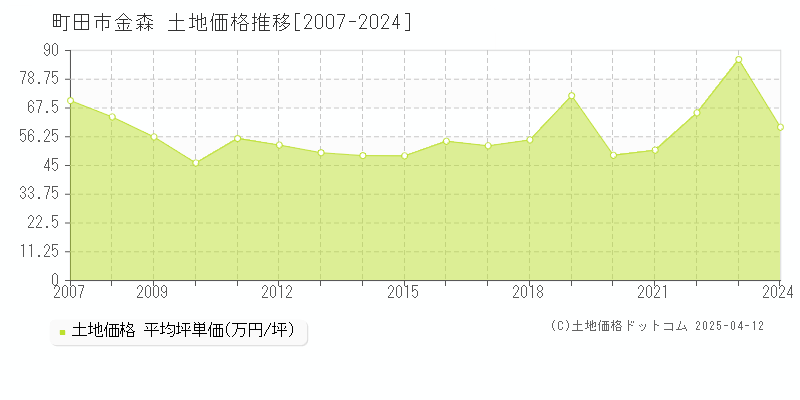 町田市金森の土地価格推移グラフ 