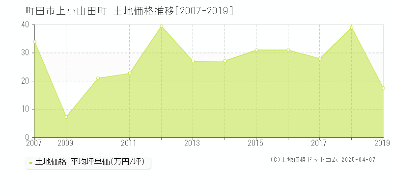 町田市上小山田町の土地価格推移グラフ 