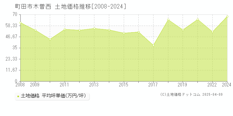 町田市木曽西の土地価格推移グラフ 