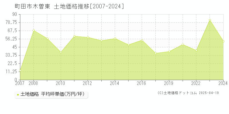 町田市木曽東の土地価格推移グラフ 