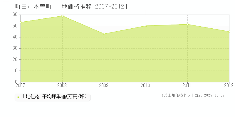 町田市木曽町の土地価格推移グラフ 