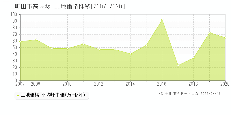 町田市高ヶ坂の土地価格推移グラフ 