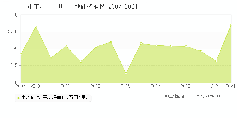 町田市下小山田町の土地価格推移グラフ 