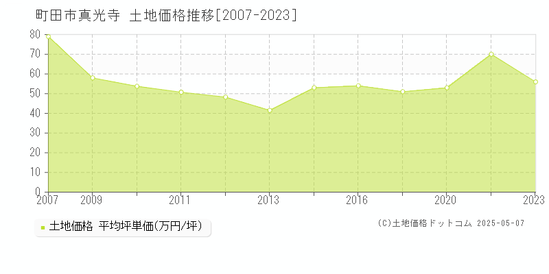 真光寺(町田市)の土地価格推移グラフ(坪単価)[2007-2023年]