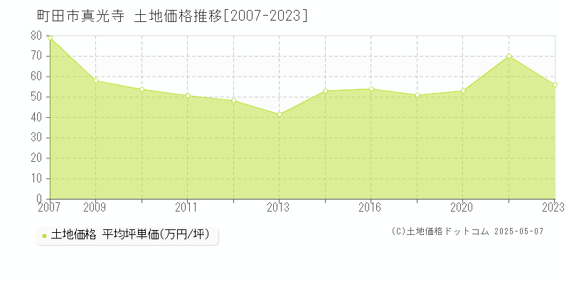 町田市真光寺の土地価格推移グラフ 