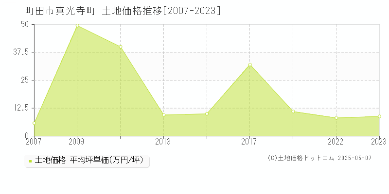 真光寺町(町田市)の土地価格推移グラフ(坪単価)[2007-2023年]